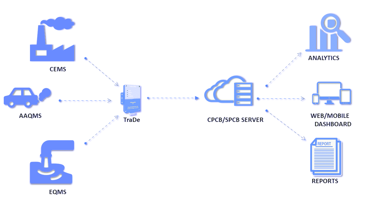 Pollution Monitoring Architecture